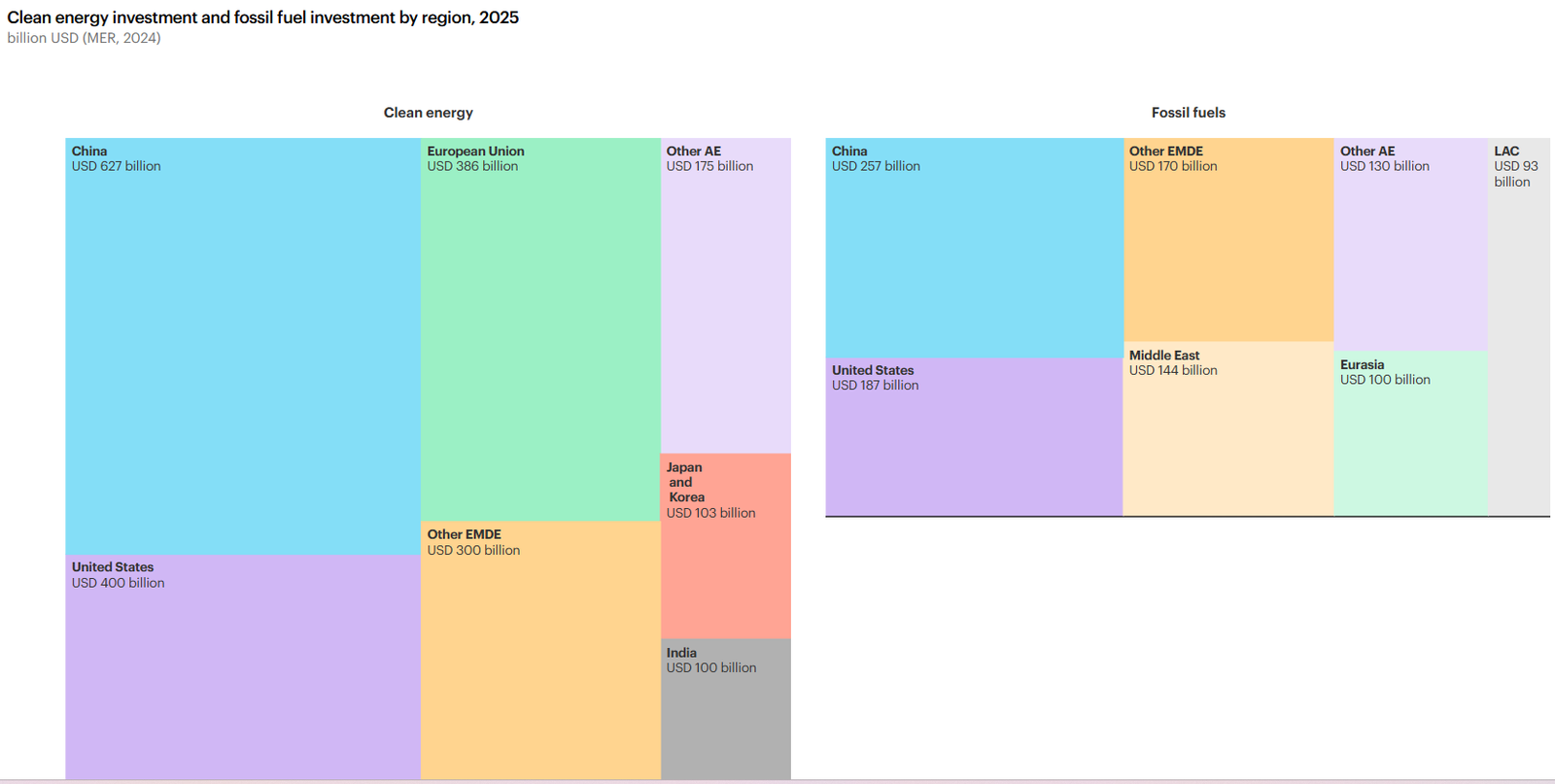 China clen energy investment 2025