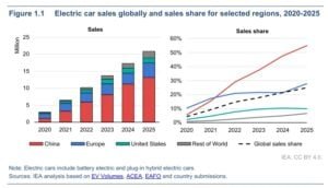 GLOBAL EV SALES