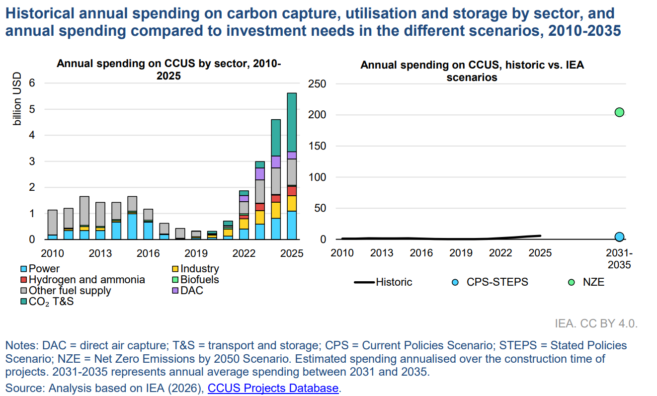CCUS spending historic and forecast by IEA