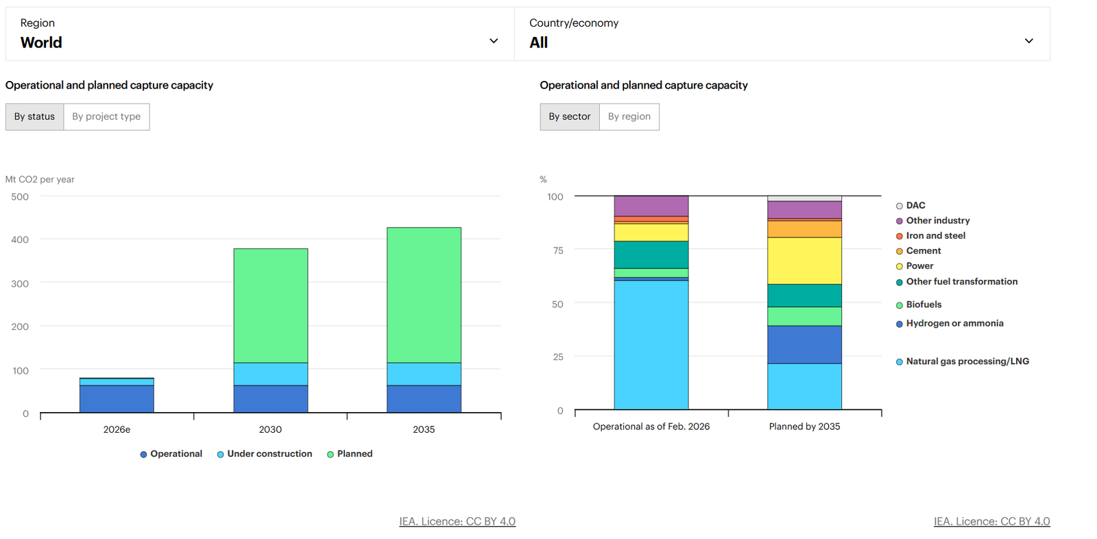 CCUS capacity by status and by sector global