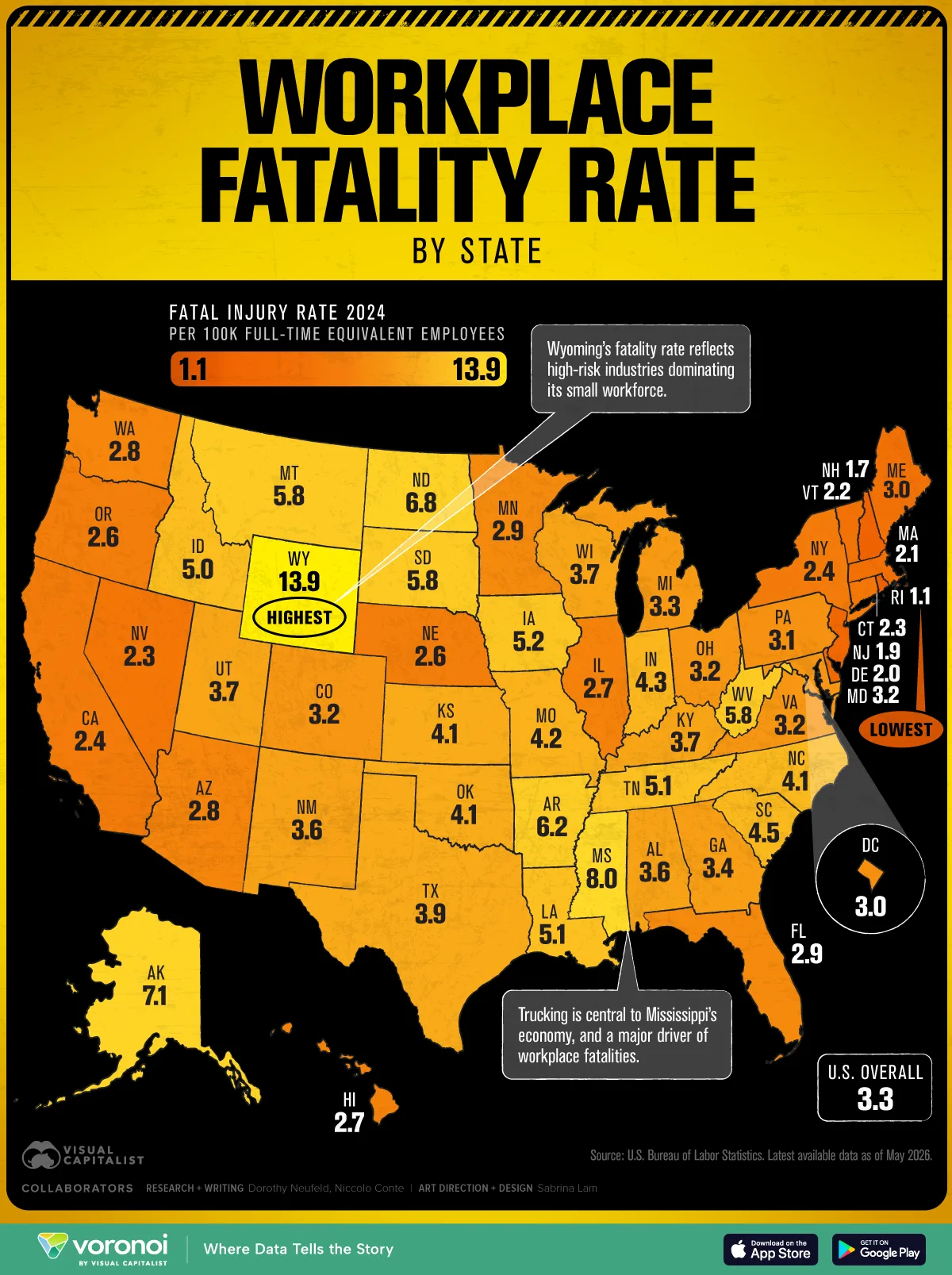 U.S. map showing workplace fatality rates per 100,000 people by state in 2024.