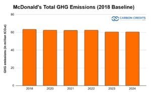 McDonald's GHG carbon emissions