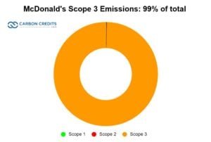 McDonald's scope 3 emissions