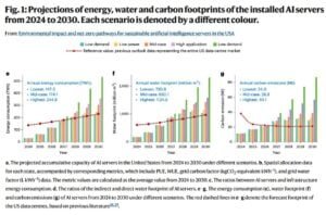 US data centers energy and carbon emissions