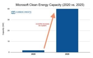 Microsoft Clean Energy Capacity (2020 vs. 2025)