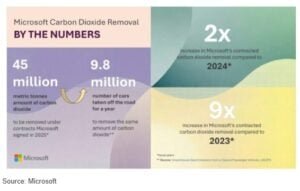 Microsoft carbon removal