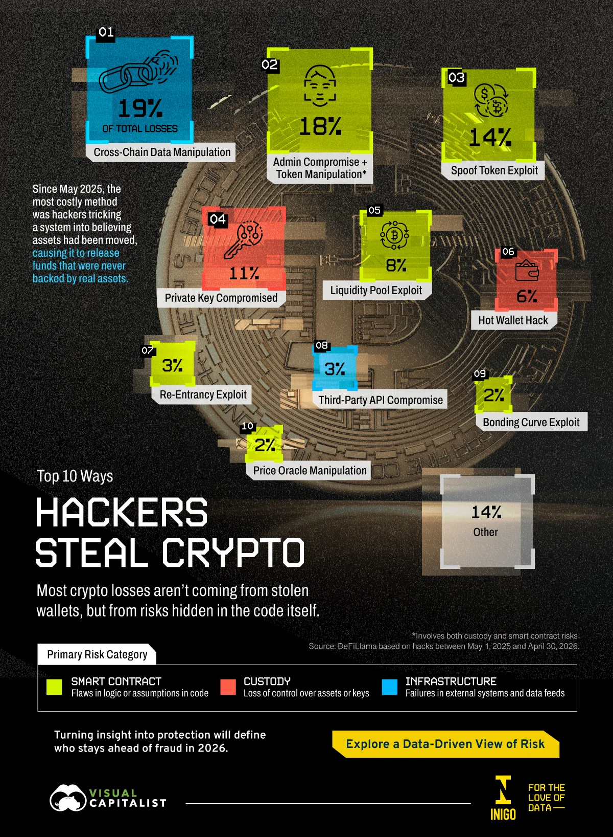 An expanded tree map showing a breakdown of crypto hacking techniques with cross-chain data manipulation as the most costly method.