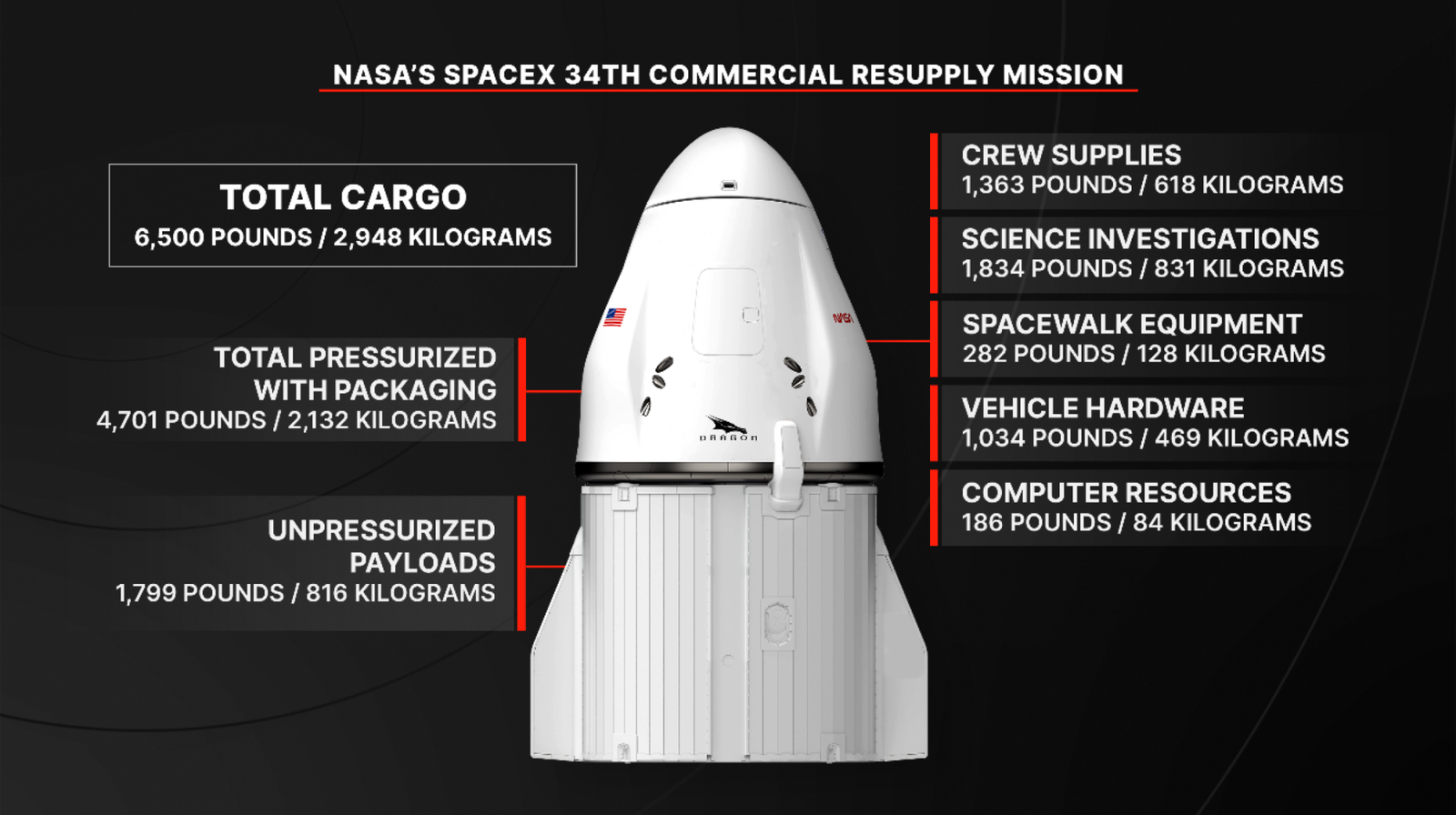 NASA’s SpaceX 34th commercial resupply mission will launch on the company’s Dragon spacecraft on the SpaceX Falcon 9 rocket to deliver research and supplies to the International Space Station