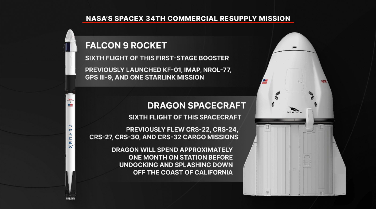 NASA’s SpaceX 34th commercial resupply mission will launch on the company’s Dragon spacecraft on the SpaceX Falcon 9 rocket to deliver research and supplies to the International Space Station.