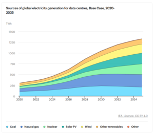 data center power sources, renewables, iea