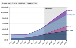 global data center electricity use 2030 goldman