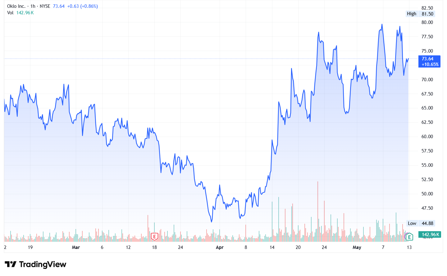 OKLO stock price