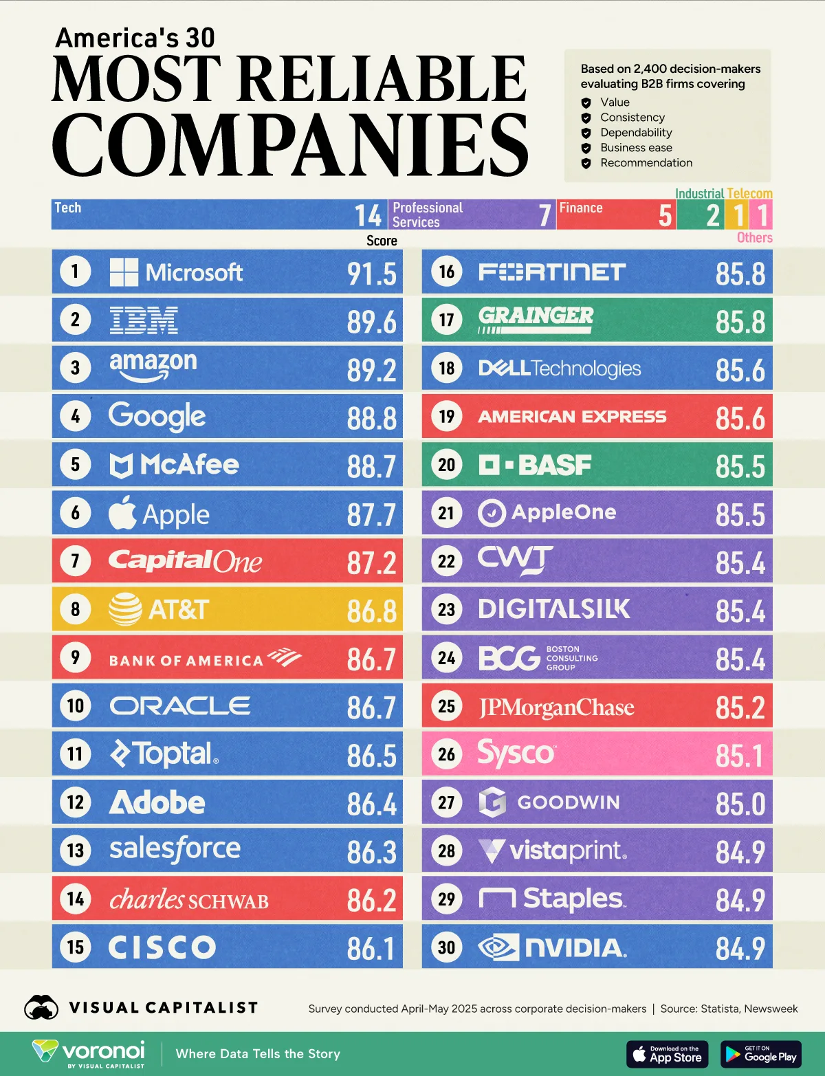 Column graphic showing the most reliable B2B companies in America.