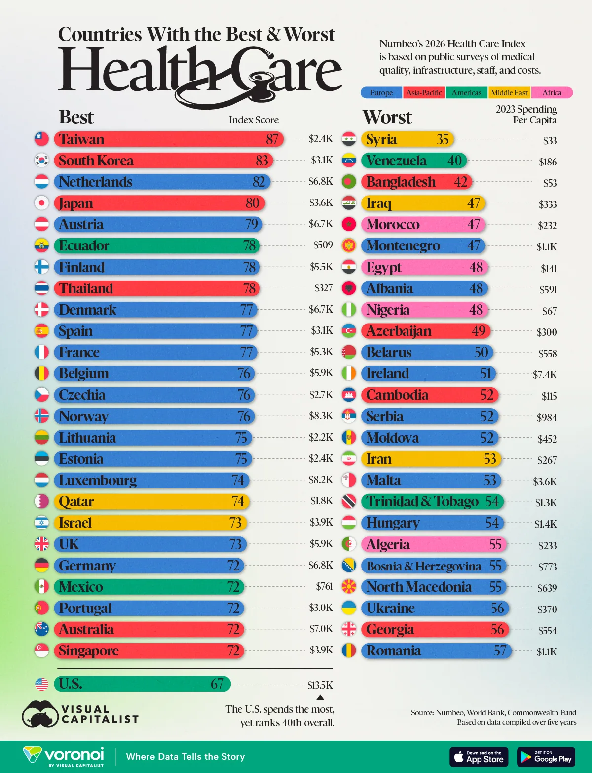Column graphic ranking showing the best and worst countries for healthcare in 2026, based on Numbeo's Healthcare Index.