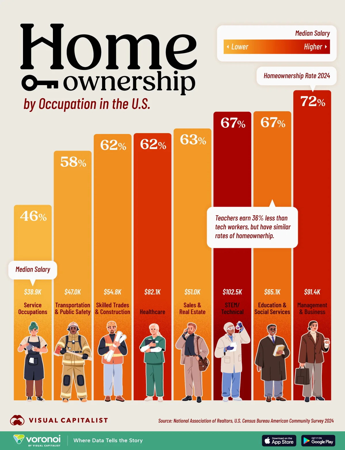 Bar chart showing homeownership rates by occupation in 2024 in the U.S.