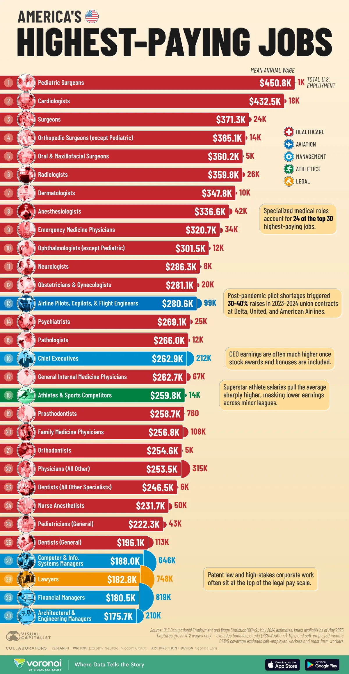 Horizontal bar chart showing the highest-paying jobs in America.