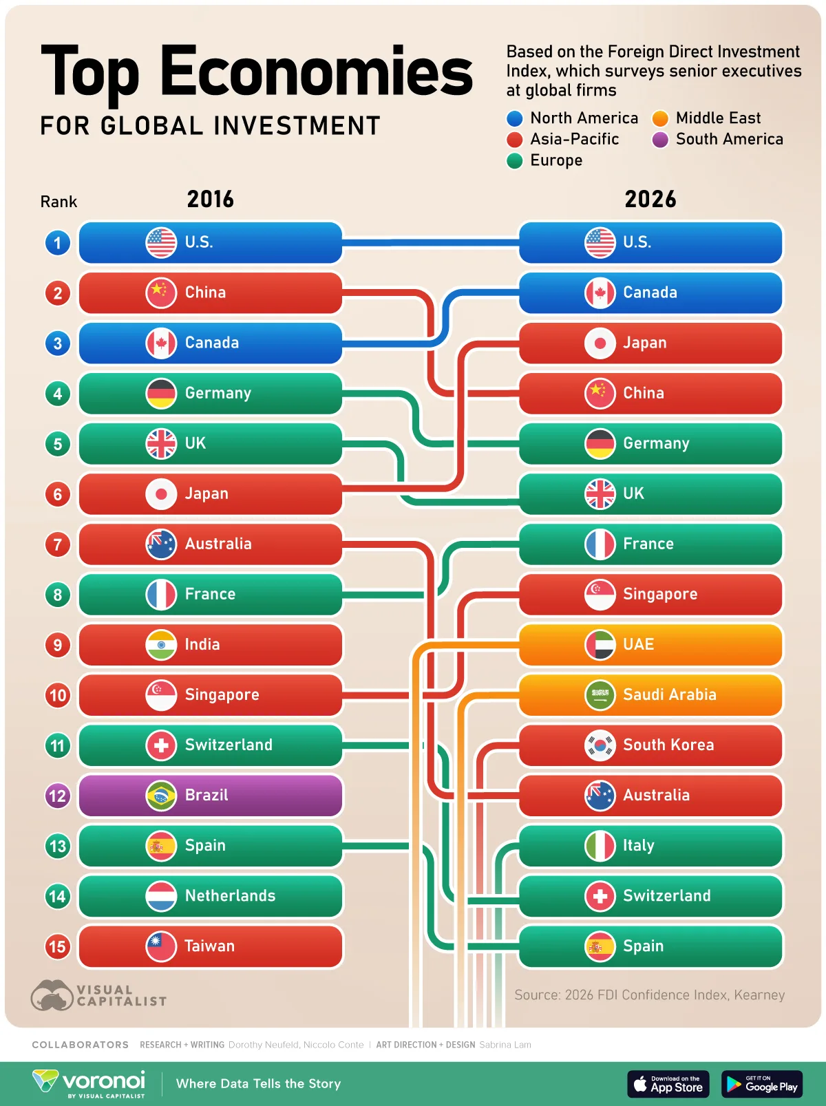 Column graphic ranking showing the top countries for FDI investment in 2026 compared to 2016.