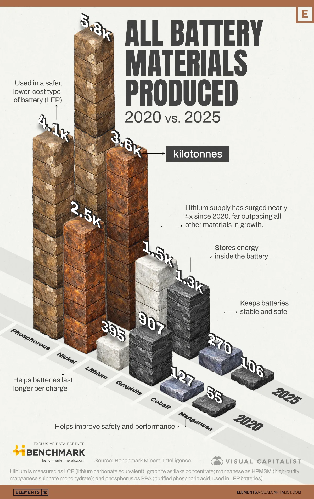 Bar chart showing battery materials production since 2020.