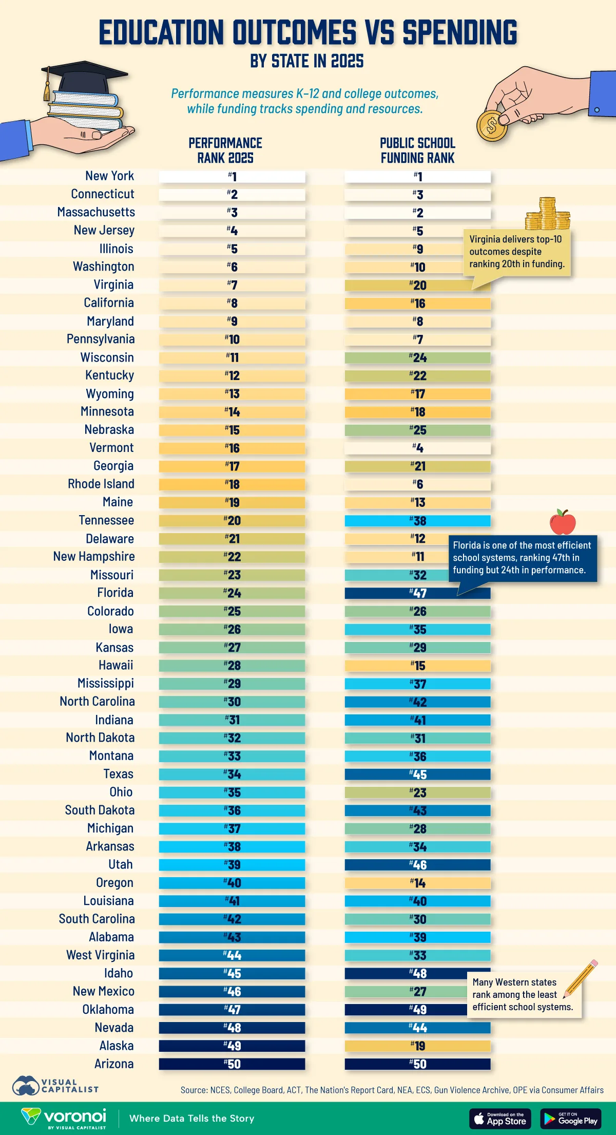Column graphic showing states ranked by education performance and education spending in 2025.