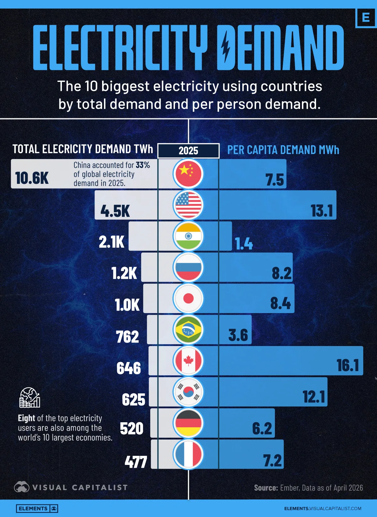 This chart compares the world’s largest electricity consumers, as well as their usage per capita.