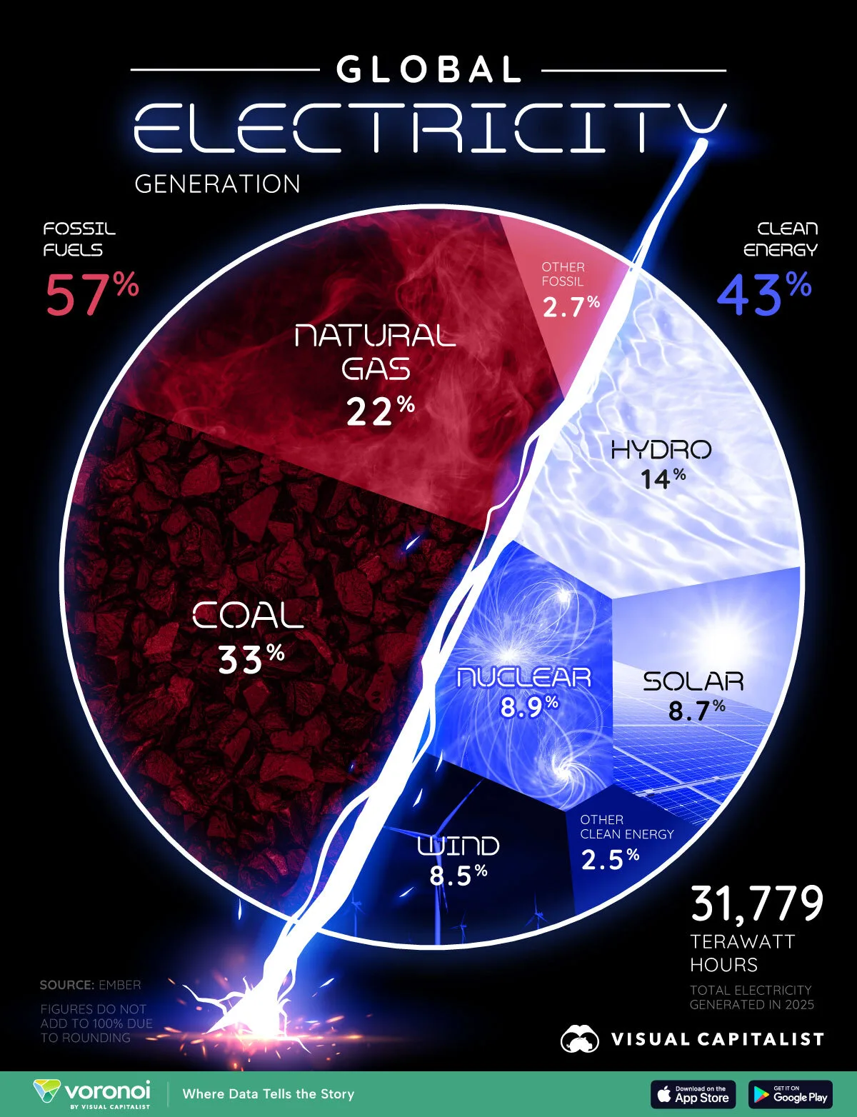 This Voronoi graphic shows the global electricity mix in 2025