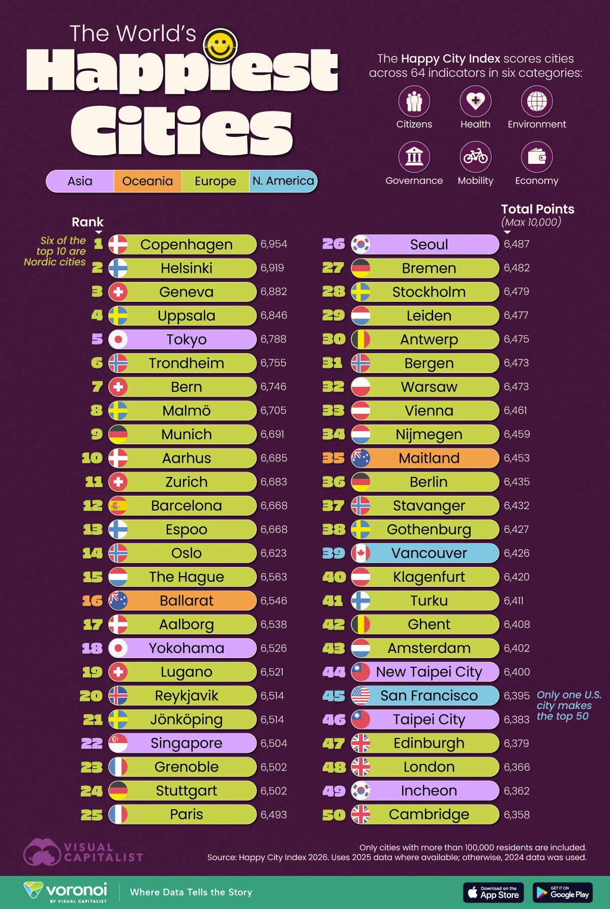 Discover the world’s happiest cities in 2025, led by Copenhagen and dominated by Europe.