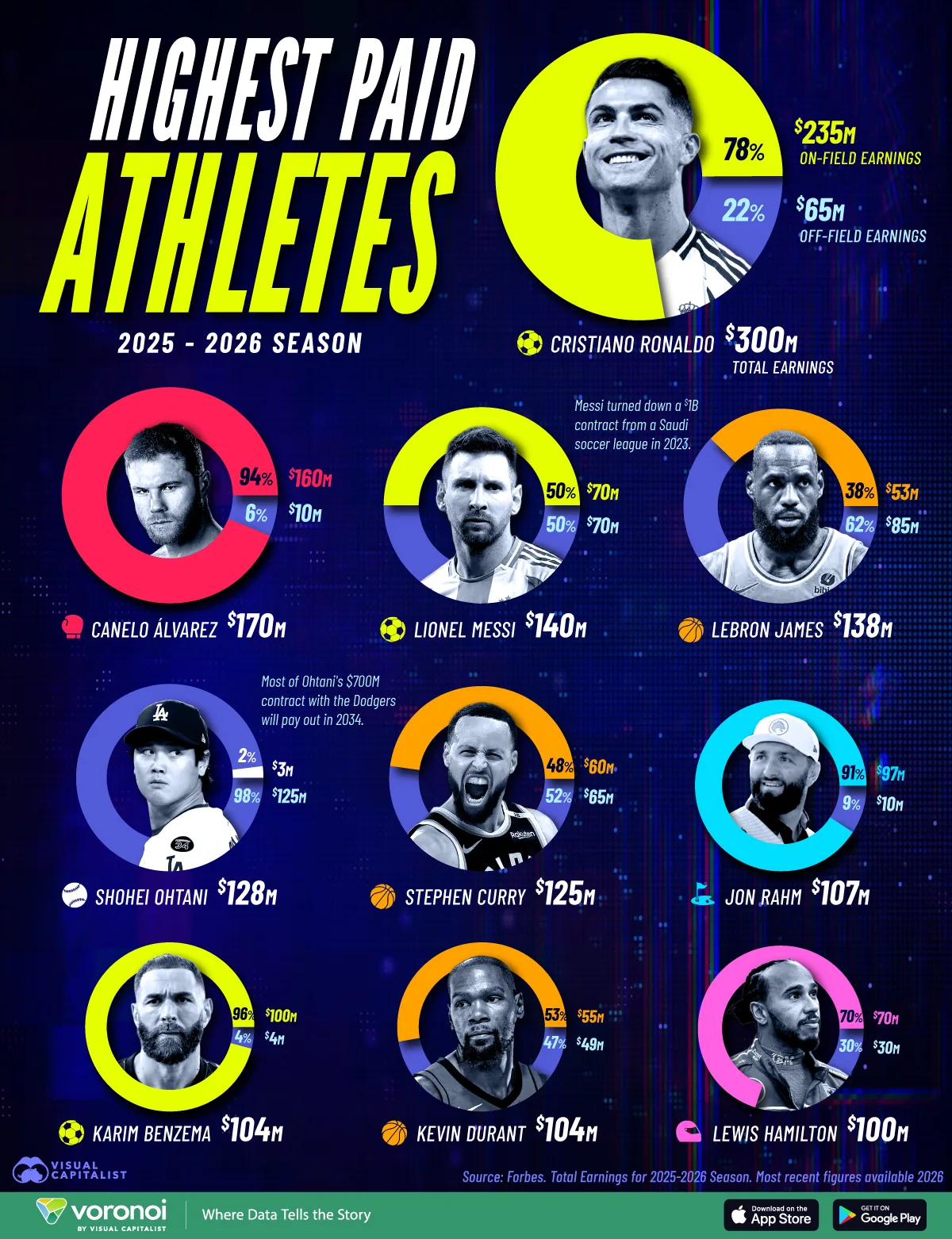 Infographic ranking the world's 10 highest-paid athletes by total earnings for the 2025–2026 season, led by Cristiano Ronaldo at $300 million, with each athlete's on-field and off-field earnings shown as a circular split.