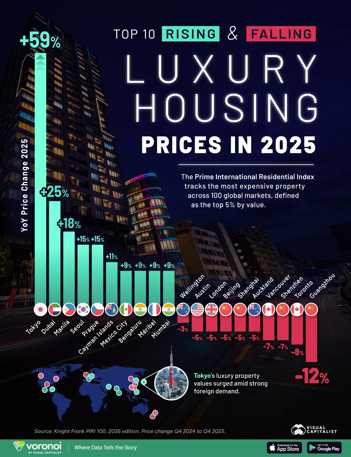 Bar chart showing the fastest rising and falling luxury property market prices in 2025.