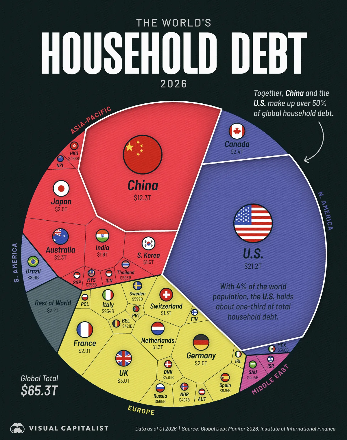 Voronoi showing global household debt in 2026 by country.