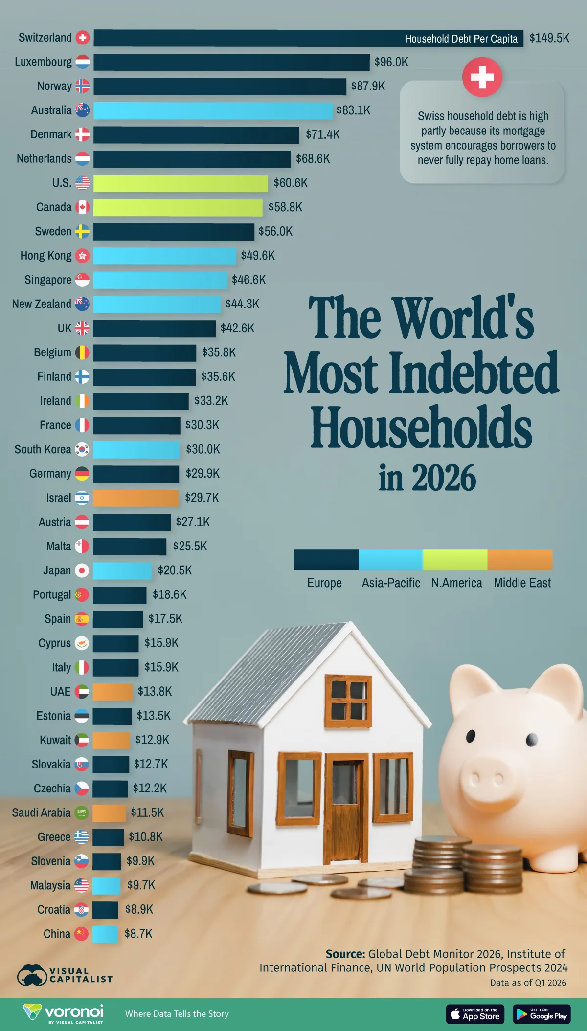 Horizontal bar chart showing the countries with the highest household debt per capita in 2026.