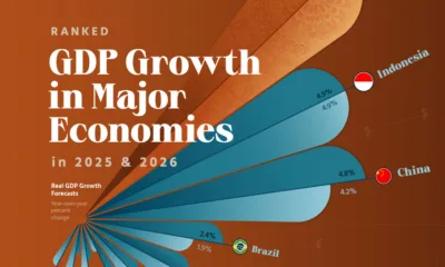 Preview of a radial bar chart showing real GDP growth forecasts for 2025 and 2026 of major economies, using data from the IMF World Economic Outlook.