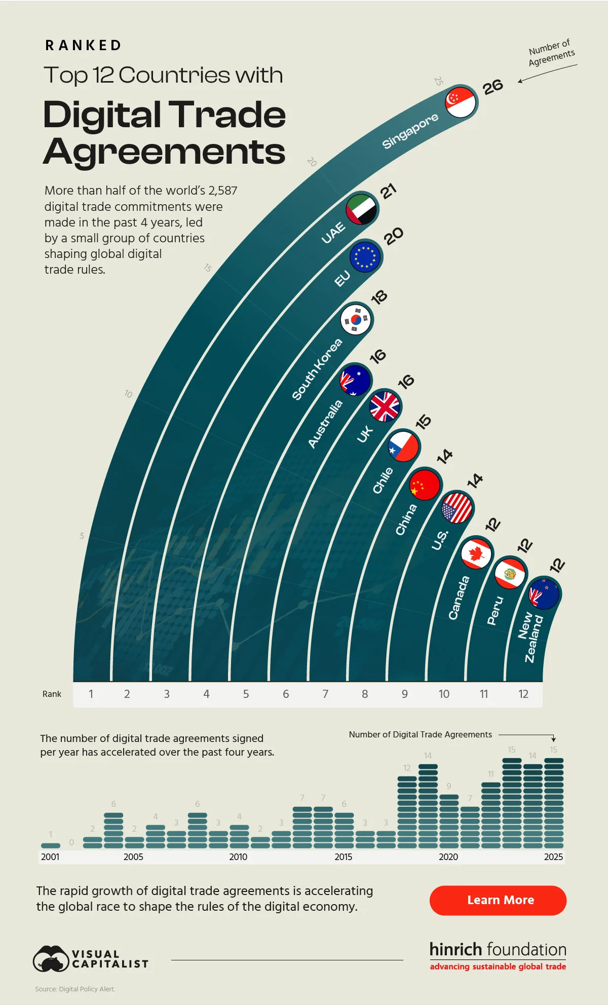 Radial bar chart showing the number of digital trade agreements by country, using data from Digital Policy Alert
