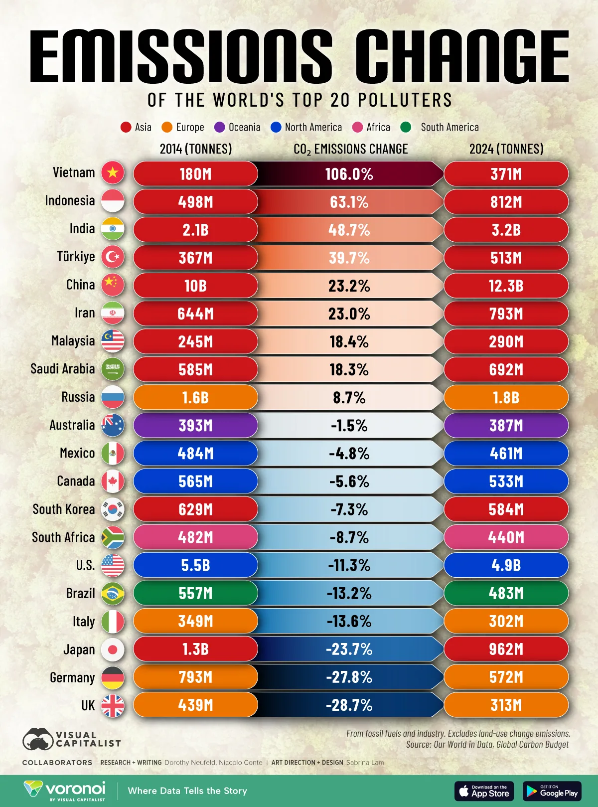 Column chart of the carbon emissions change of the world's top 20 polluters from 2014 to 2024.