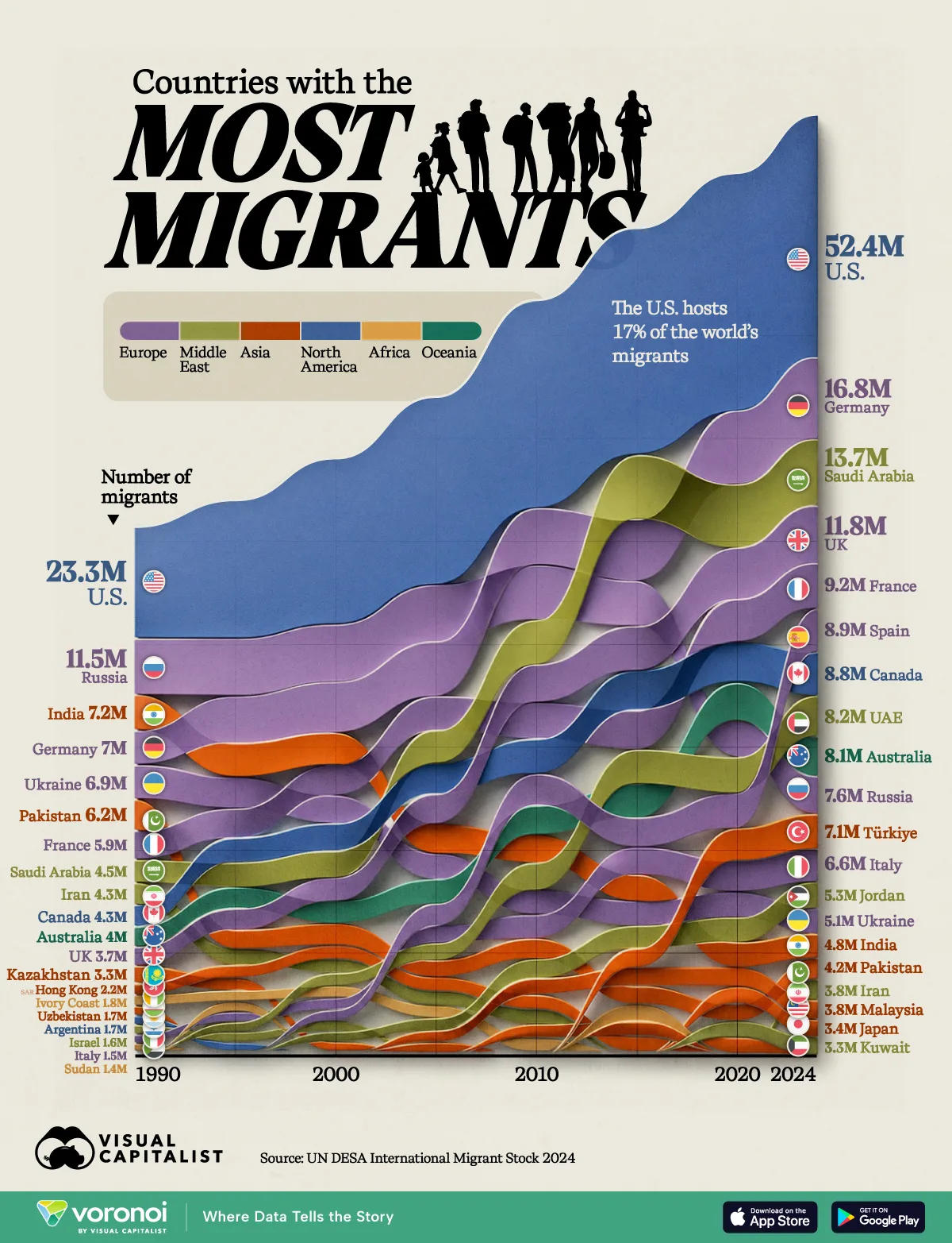 This graphic shows how global migration hubs have shifted from 1990 to 2024.