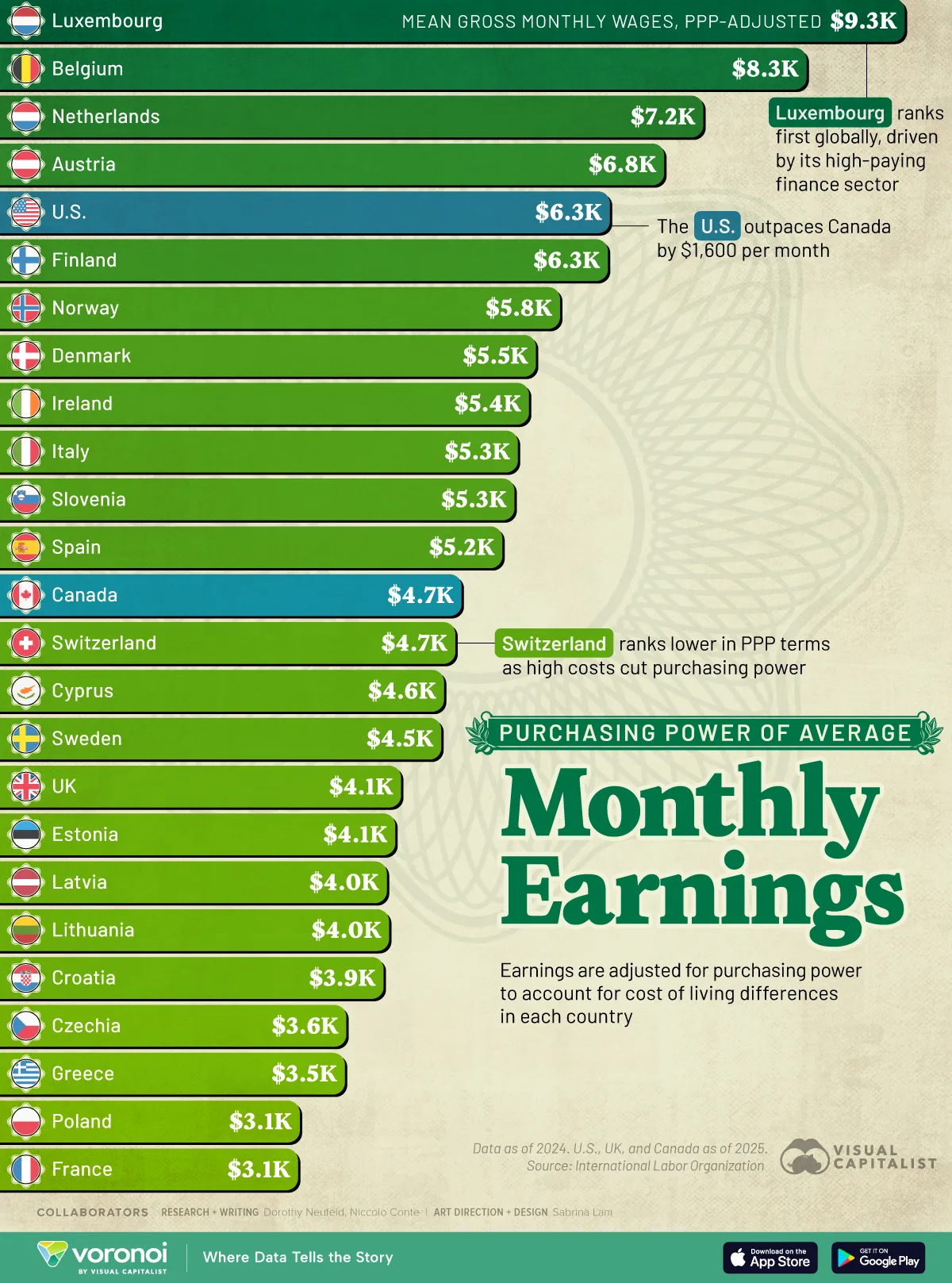 Horizontal bar chart showing the purchasing power of average monthly earnings by country.