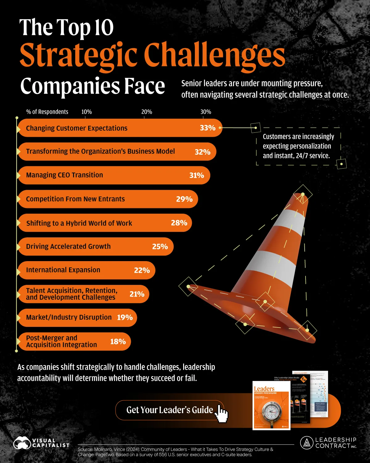 A bar chart of the top challenges companies face showing that changing customer expectations is the top challenge.