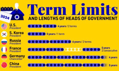 A chart showing the term limits and lengths of various heads of government