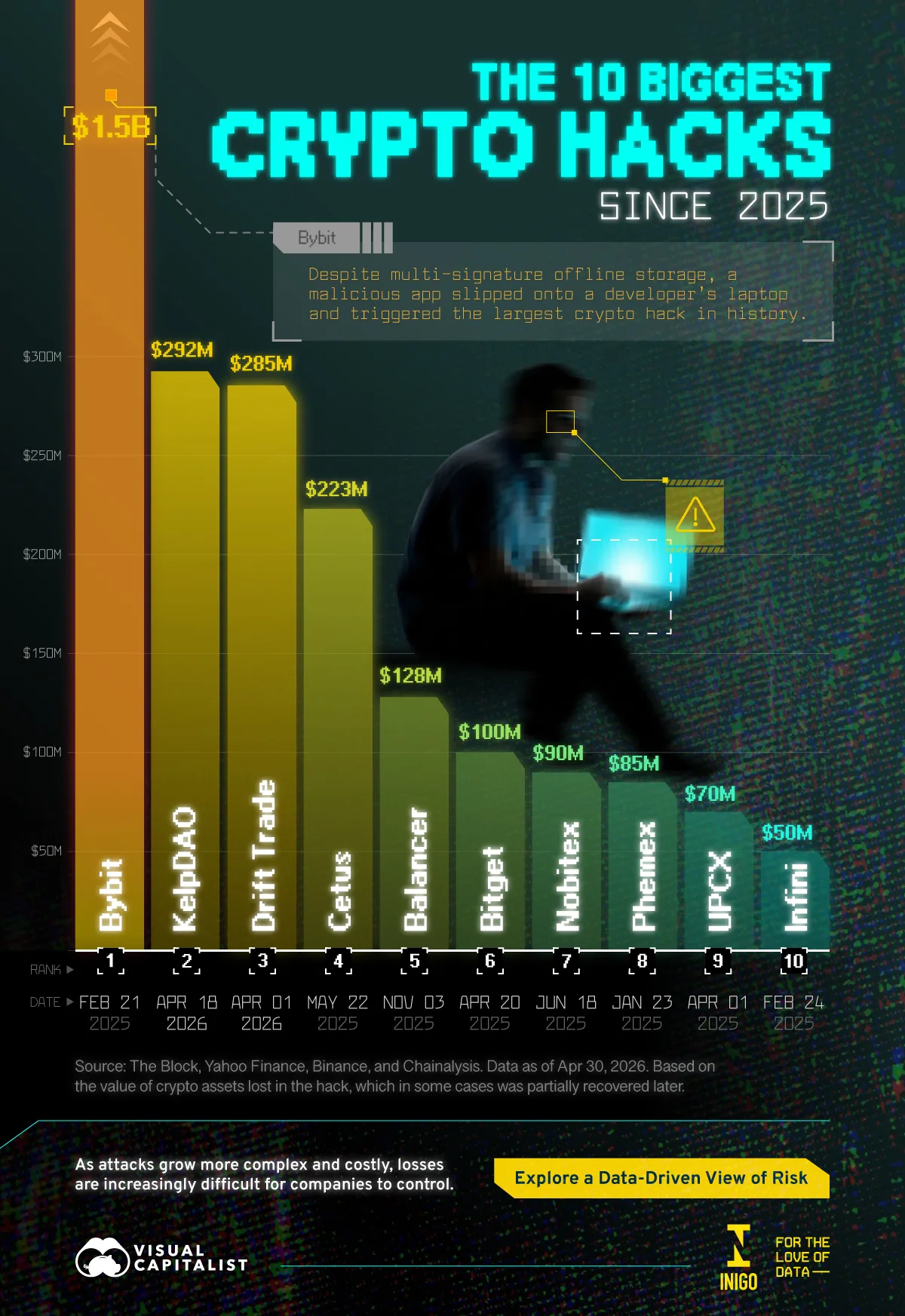A bar chart showing that the Bybit theft of $1.5 billion was the biggest of all crypto hacks since 2025.