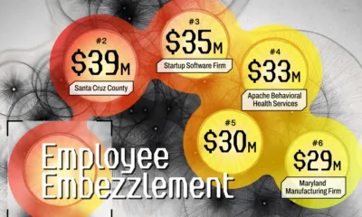 A bubble chart showing the largest employee embezzlement cases from May 2025 to April 2026.