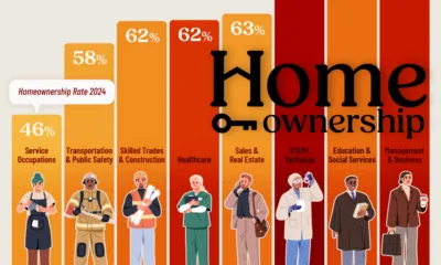 Bar chart showing homeownership rates by occupation in 2024 in the U.S.