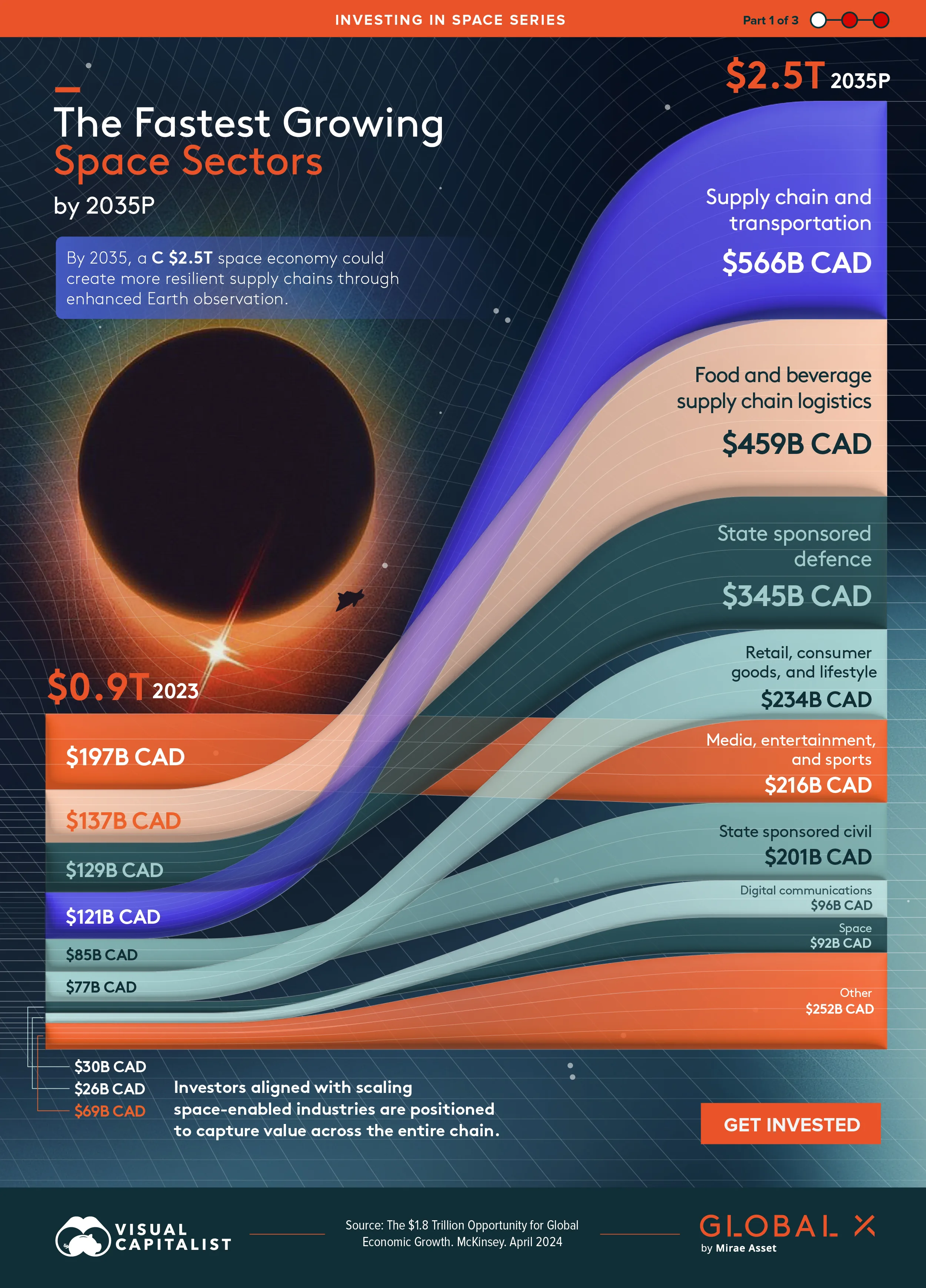 This graphic highlights which space sectors could grow the most by 2035, according to McKinsey.