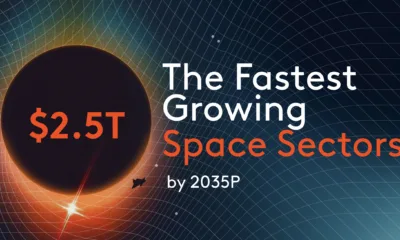 This graphic highlights which space sectors could grow the most by 2035, according to McKinsey.