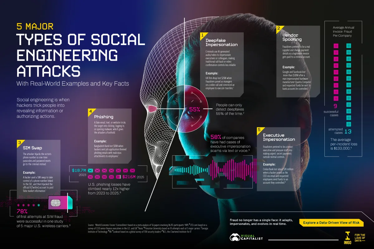 A split real and digital human face alongside definitions, examples, and key facts for five major types of social engineering.