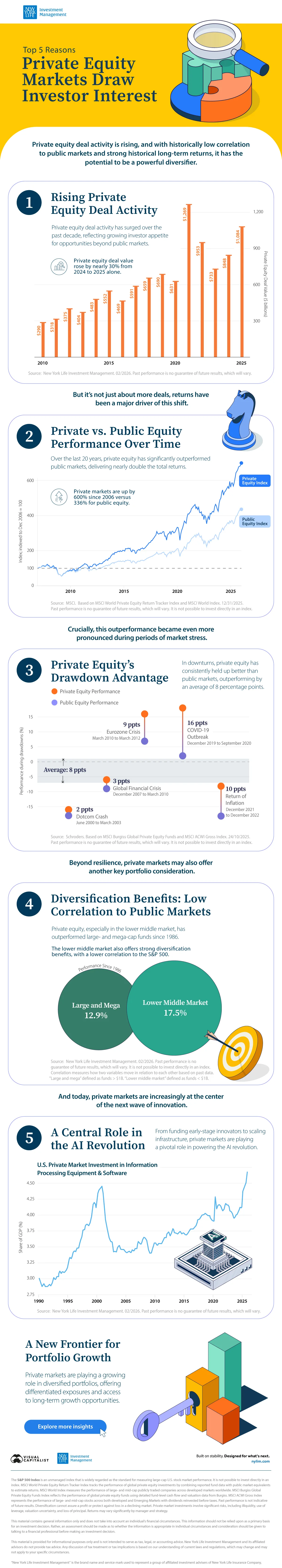 Infographic highlighting the top 5 reasons private equity is drawing investor interest in 2026
