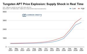 tungsten price april 2026
