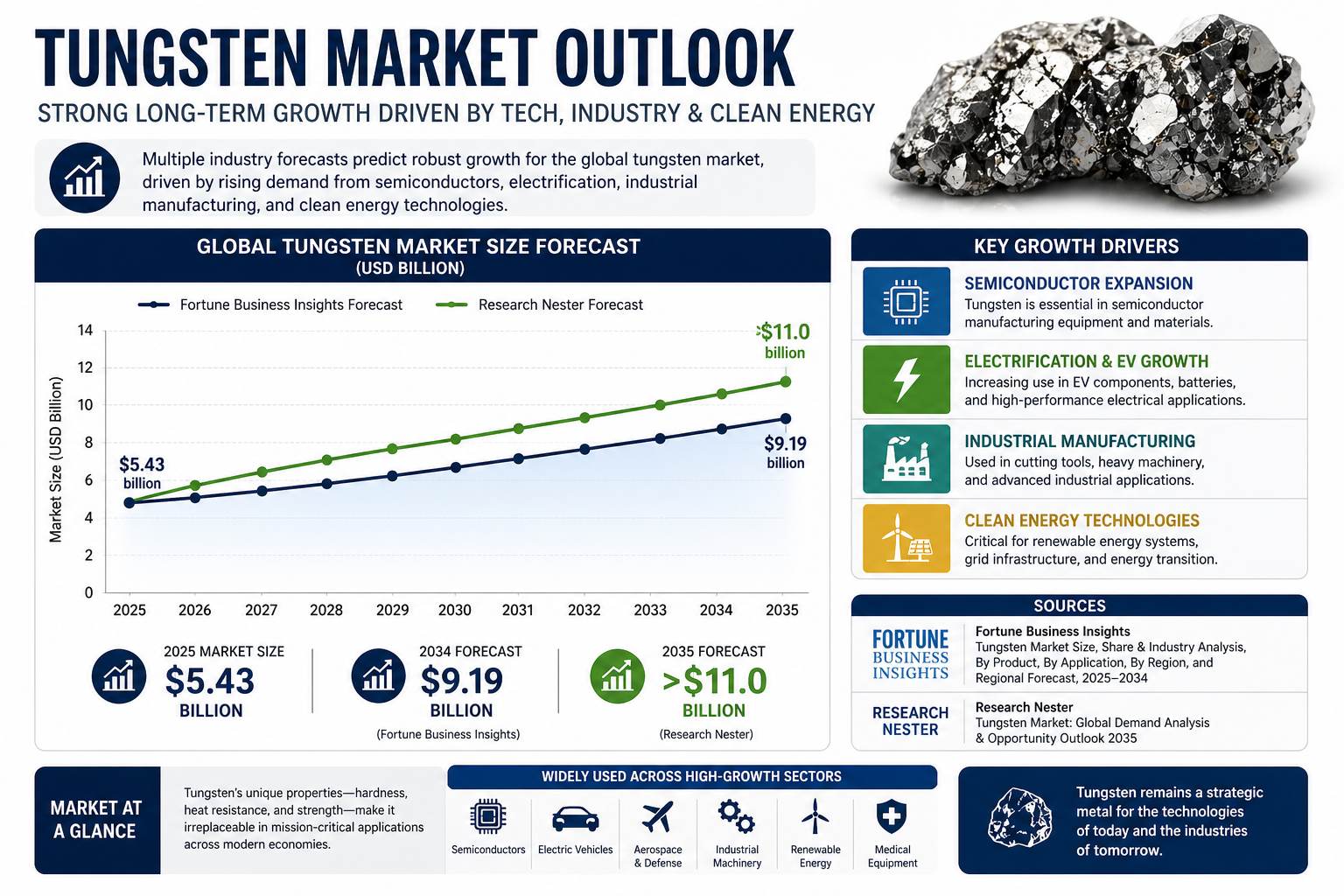 tungsten market outlook
