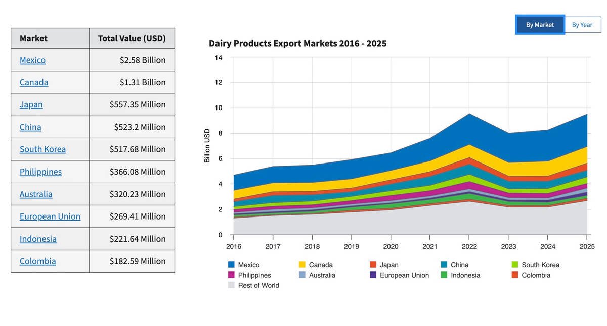 Mexico and Canada are the most important markets for U.S. dairy exports, including US.3 billion in sales to Canada in 2025. Source: USDA