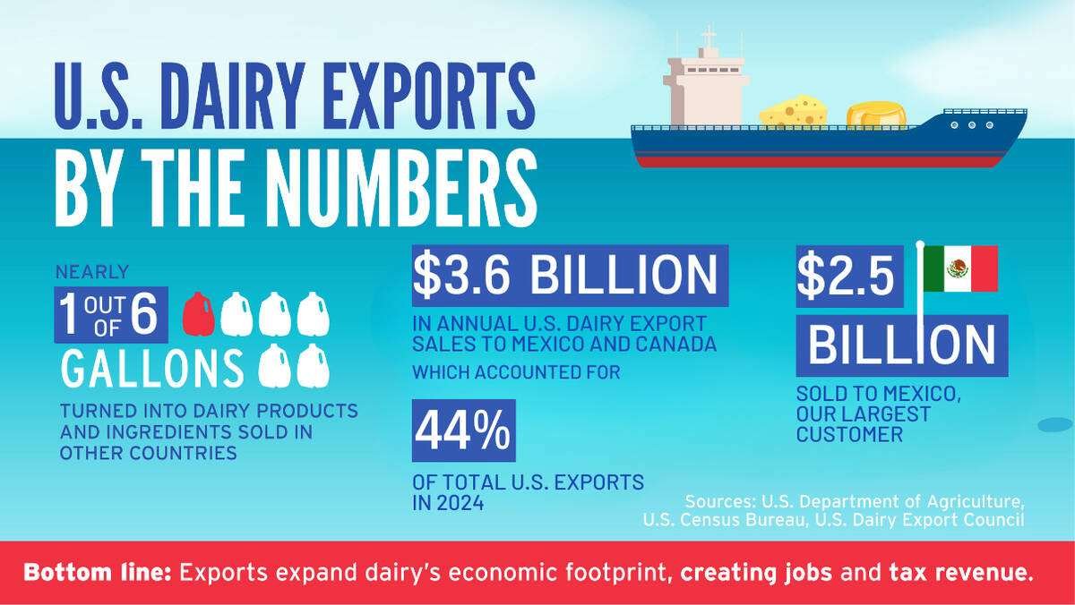 U.S. dairy exports have been climbing, with  billion in exports last year, 15 per cent higher than 2024. Source: National Milk Producers Federation