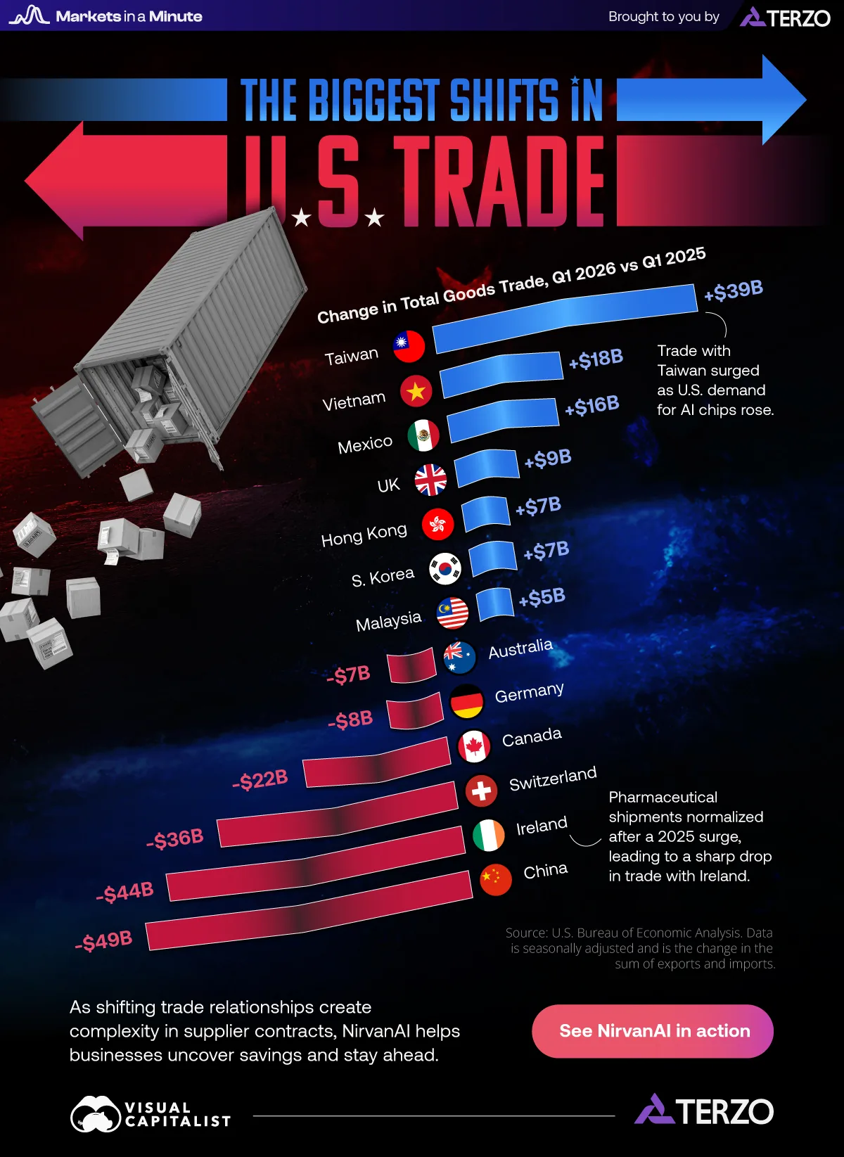 A bar chart showing that U.S. trade surged with Taiwan and Vietnam and fell with China in the first quarter of 2026, when compared to the first quarter of 2025.