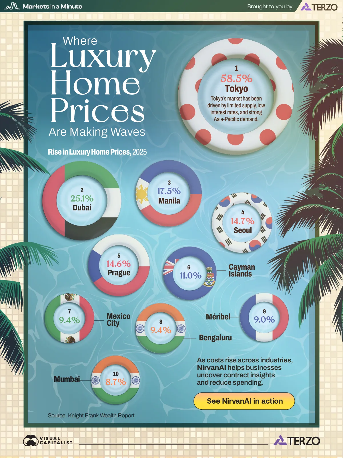 A bubble chart styled as floating rings in a pool showing that Tokyo had the biggest rise in luxury housing prices in 2025.